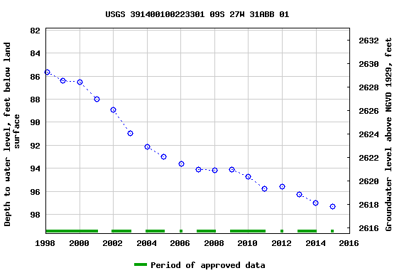 Graph of groundwater level data at USGS 391400100223301 09S 27W 31ABB 01