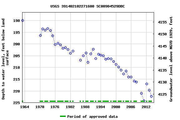 Graph of groundwater level data at USGS 391402102271600 SC00904529DBC