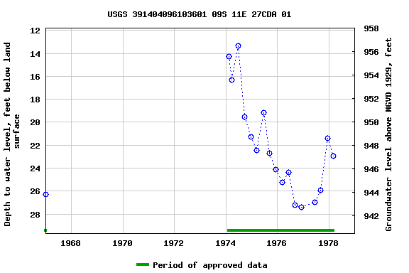 Graph of groundwater level data at USGS 391404096103601 09S 11E 27CDA 01