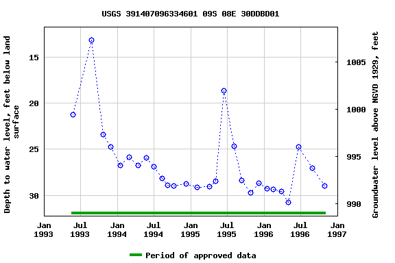 Graph of groundwater level data at USGS 391407096334601 09S 08E 30DDBD01
