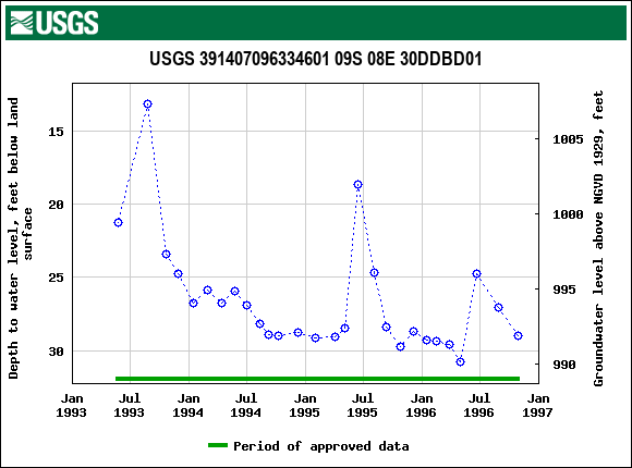 Graph of groundwater level data at USGS 391407096334601 09S 08E 30DDBD01