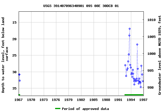 Graph of groundwater level data at USGS 391407096340901 09S 08E 30DCB 01