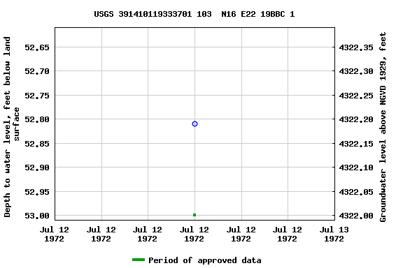 Graph of groundwater level data at USGS 391410119333701 103  N16 E22 19BBC 1