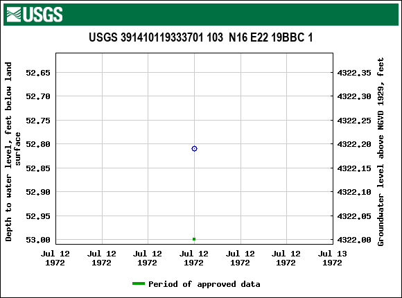 Graph of groundwater level data at USGS 391410119333701 103  N16 E22 19BBC 1