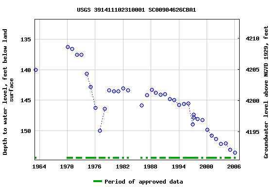 Graph of groundwater level data at USGS 391411102310001 SC00904626CBA1