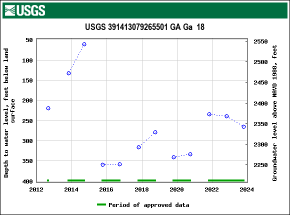 Graph of groundwater level data at USGS 391413079265501 GA Ga  18