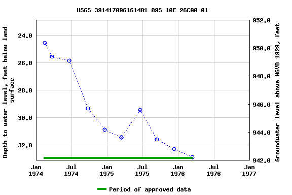 Graph of groundwater level data at USGS 391417096161401 09S 10E 26CAA 01
