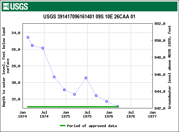 Graph of groundwater level data at USGS 391417096161401 09S 10E 26CAA 01