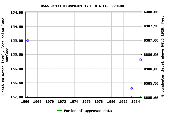 Graph of groundwater level data at USGS 391419114520301 179  N16 E63 22ACDB1