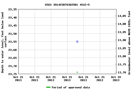 Graph of groundwater level data at USGS 391423076362501 4S1E-5