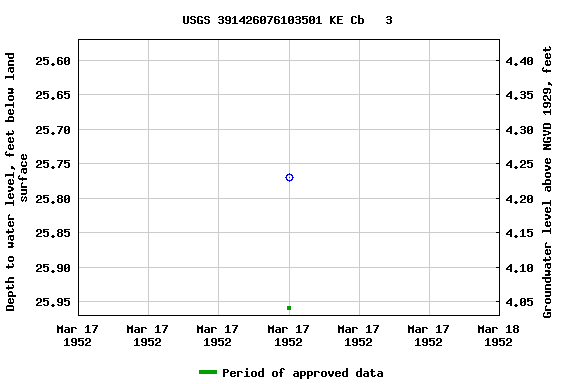 Graph of groundwater level data at USGS 391426076103501 KE Cb   3