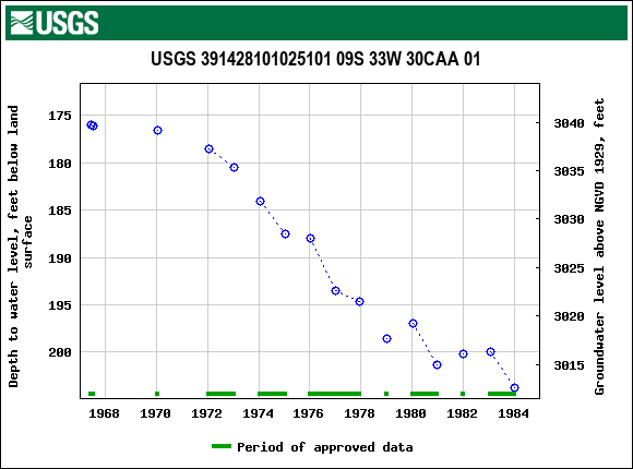Graph of groundwater level data at USGS 391428101025101 09S 33W 30CAA 01