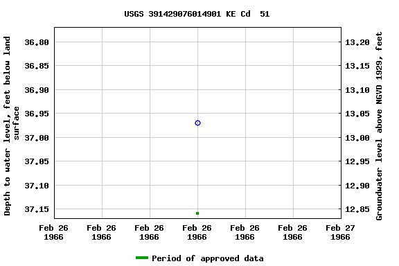 Graph of groundwater level data at USGS 391429076014901 KE Cd  51