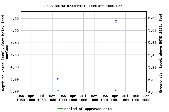 Graph of groundwater level data at USGS 391431074425101 090413-- 1989 Dom