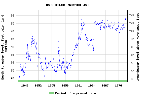 Graph of groundwater level data at USGS 391431076342301 4S3E-  3