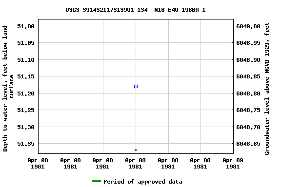 Graph of groundwater level data at USGS 391432117313901 134  N16 E40 19BBA 1