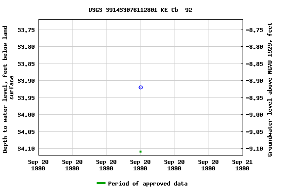 Graph of groundwater level data at USGS 391433076112801 KE Cb  92