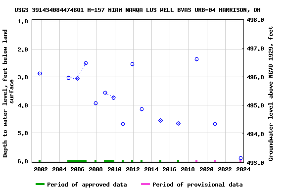 Graph of groundwater level data at USGS 391434084474601 H-157 MIAM NAWQA LUS WELL BVAS URB-04 HARRISON, OH