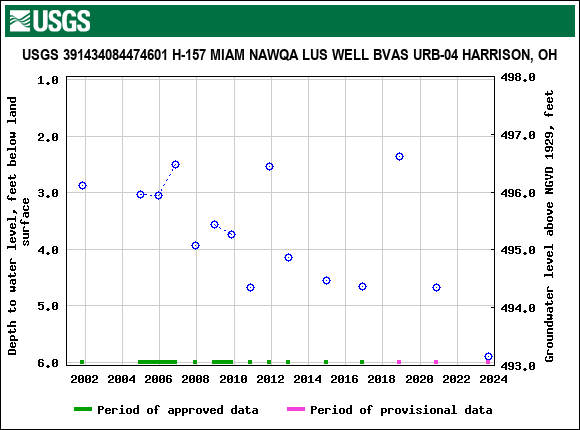 Graph of groundwater level data at USGS 391434084474601 H-157 MIAM NAWQA LUS WELL BVAS URB-04 HARRISON, OH