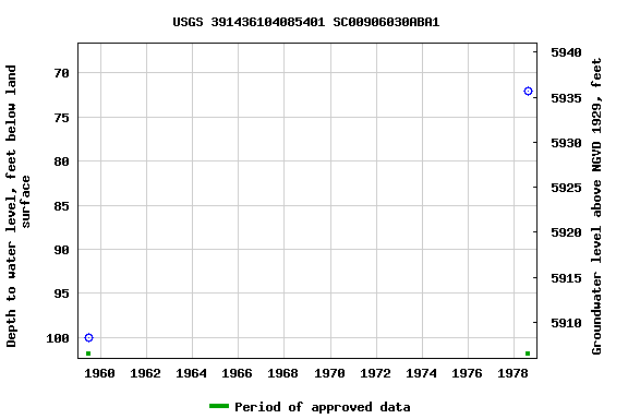 Graph of groundwater level data at USGS 391436104085401 SC00906030ABA1