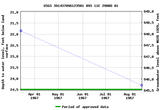 Graph of groundwater level data at USGS 391437096123501 09S 11E 29ABD 01
