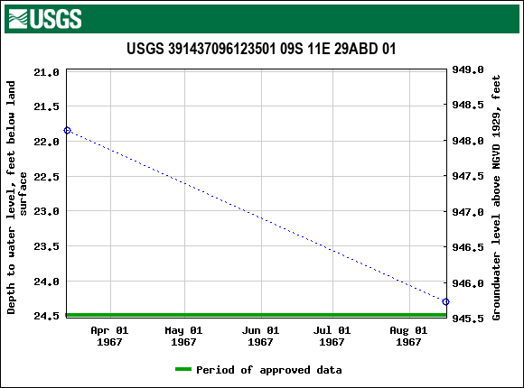 Graph of groundwater level data at USGS 391437096123501 09S 11E 29ABD 01
