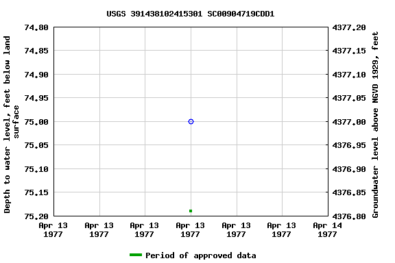 Graph of groundwater level data at USGS 391438102415301 SC00904719CDD1
