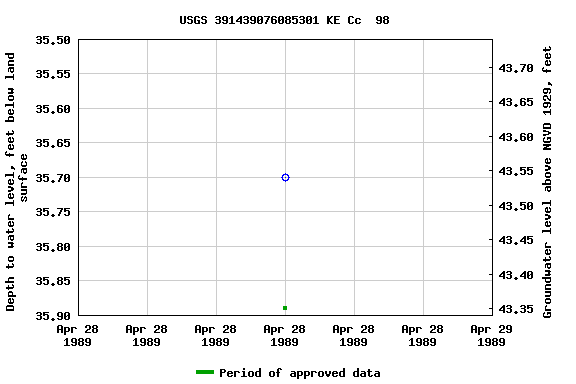 Graph of groundwater level data at USGS 391439076085301 KE Cc  98