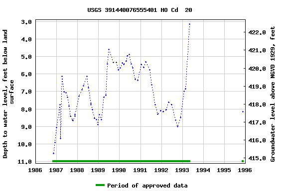 Graph of groundwater level data at USGS 391440076555401 HO Cd  20