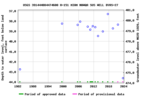 Graph of groundwater level data at USGS 391444084474600 H-151 MIAM NAWQA SUS WELL BVAS-27