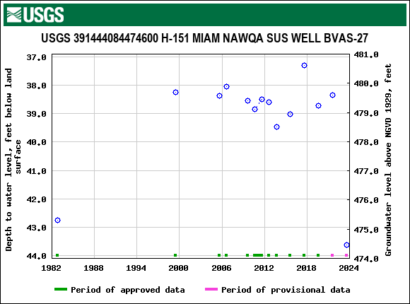 Graph of groundwater level data at USGS 391444084474600 H-151 MIAM NAWQA SUS WELL BVAS-27