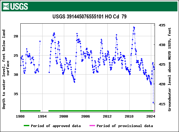 Graph of groundwater level data at USGS 391445076555101 HO Cd  79