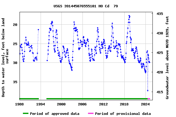 Graph of groundwater level data at USGS 391445076555101 HO Cd  79