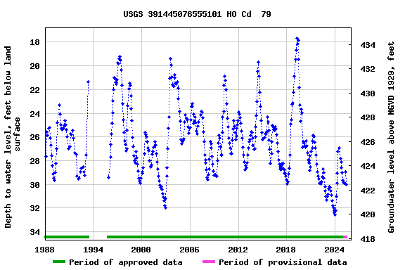 Graph of groundwater level data at USGS 391445076555101 HO Cd  79