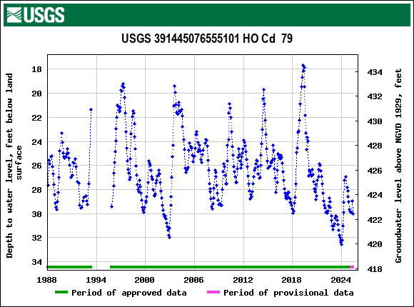 Graph of groundwater level data at USGS 391445076555101 HO Cd  79
