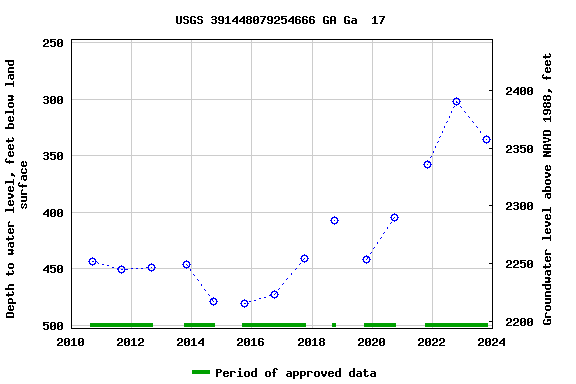 Graph of groundwater level data at USGS 391448079254666 GA Ga  17