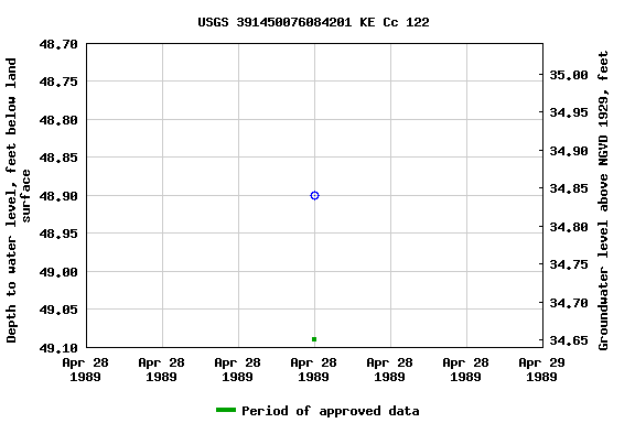 Graph of groundwater level data at USGS 391450076084201 KE Cc 122