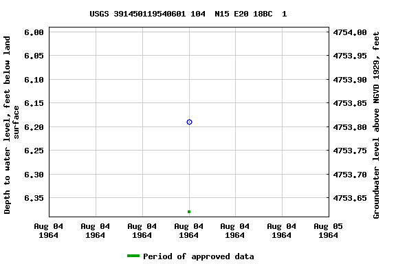 Graph of groundwater level data at USGS 391450119540601 104  N15 E20 18BC  1