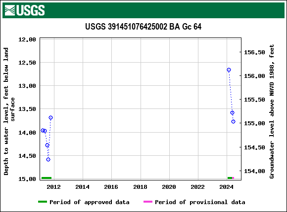 Graph of groundwater level data at USGS 391451076425002 BA Gc 64