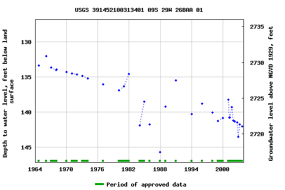 Graph of groundwater level data at USGS 391452100313401 09S 29W 26BAA 01