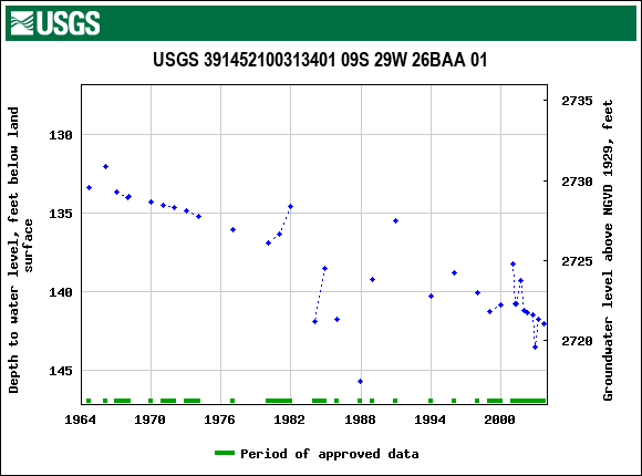 Graph of groundwater level data at USGS 391452100313401 09S 29W 26BAA 01