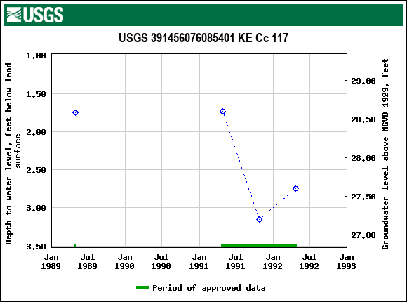 Graph of groundwater level data at USGS 391456076085401 KE Cc 117