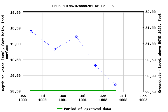 Graph of groundwater level data at USGS 391457075555701 KE Ce   6