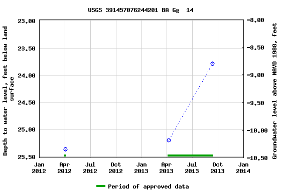 Graph of groundwater level data at USGS 391457076244201 BA Gg  14