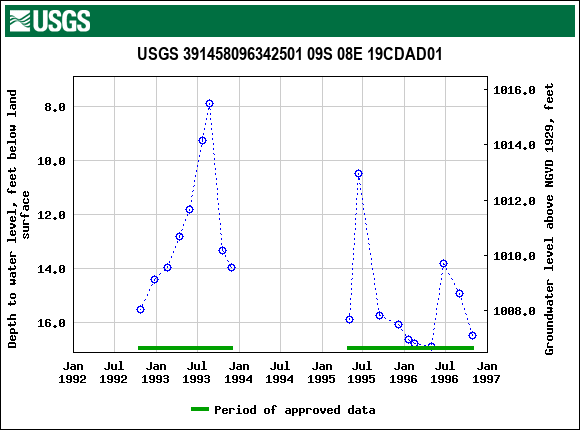 Graph of groundwater level data at USGS 391458096342501 09S 08E 19CDAD01
