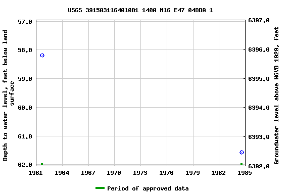 Graph of groundwater level data at USGS 391503116401001 140A N16 E47 04DDA 1