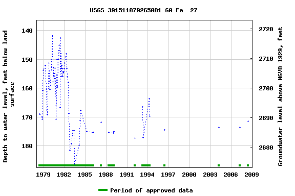 Graph of groundwater level data at USGS 391511079265001 GA Fa  27