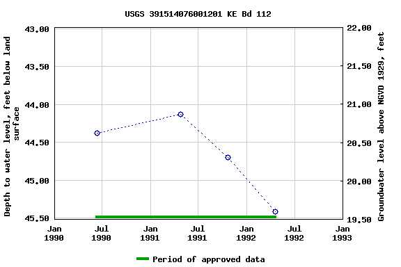 Graph of groundwater level data at USGS 391514076001201 KE Bd 112