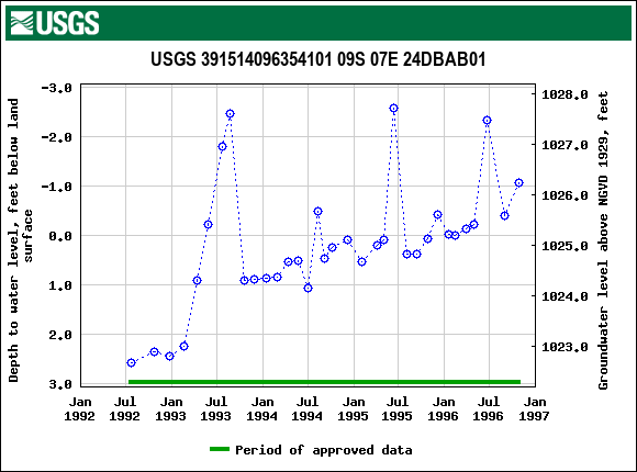 Graph of groundwater level data at USGS 391514096354101 09S 07E 24DBAB01