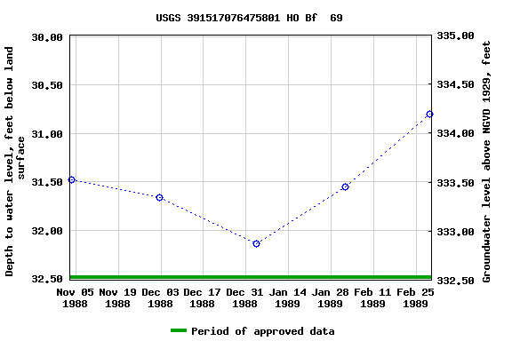 Graph of groundwater level data at USGS 391517076475801 HO Bf  69